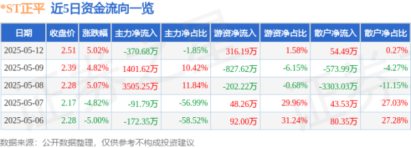 网络配资网站 异动快报：*ST正平（603843）5月13日9点35分触及涨停板