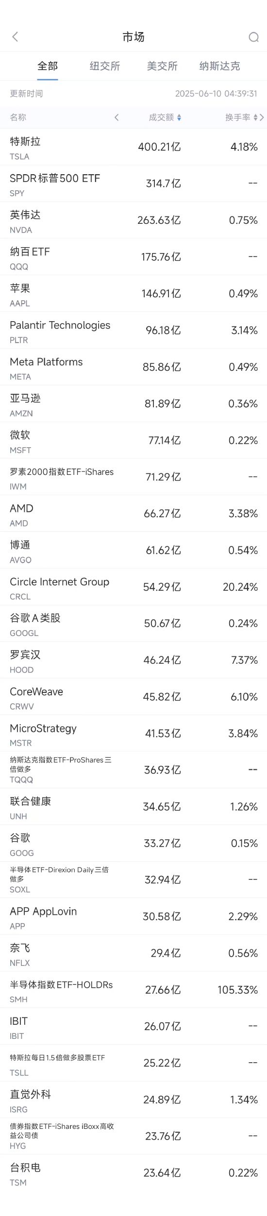 股票配资股票配资 6月10日美股成交额前20：OpenAI计划借助谷歌云提高算力